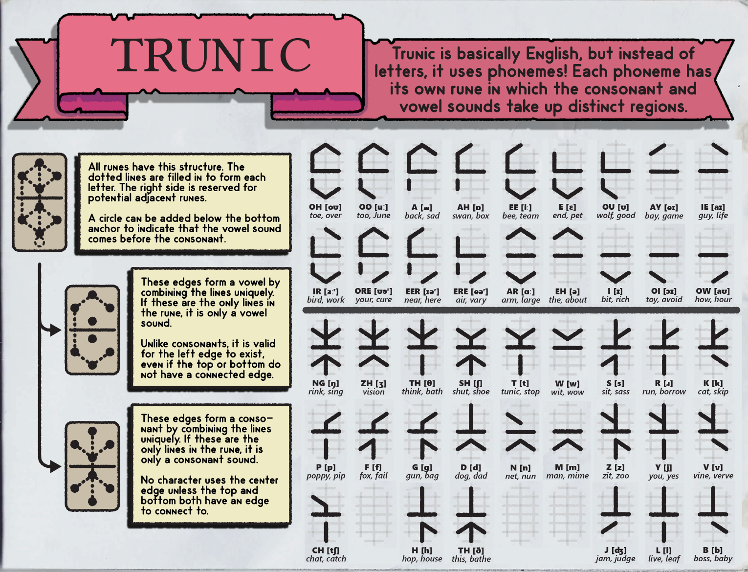 Trunic Translation Guide Reorganized.png